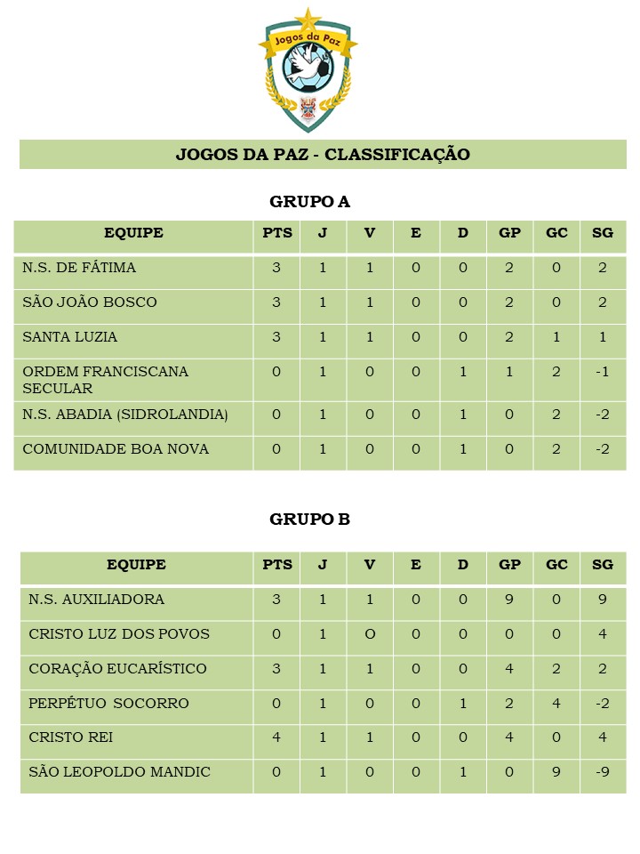 resultado-primeira-fase-jogos-da-paz-2019-01